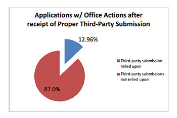 Applications with Office Actions after receipt of Proper Third Party Submission